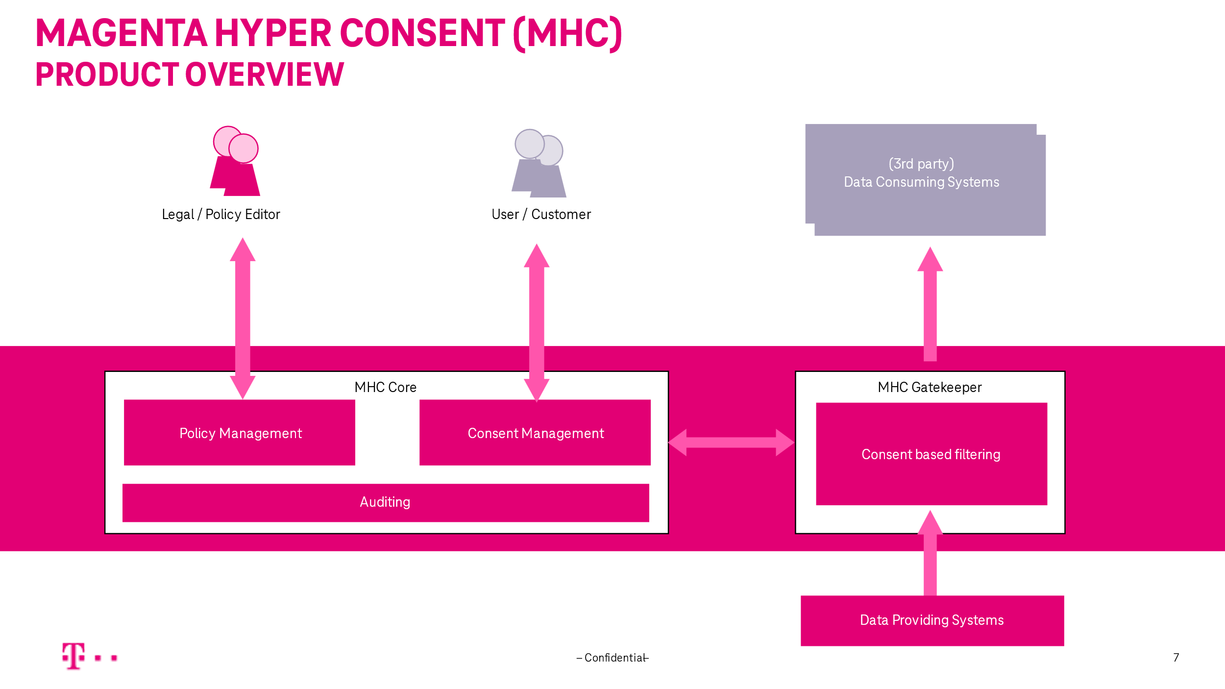 Figure 1: MHC architecture overview.